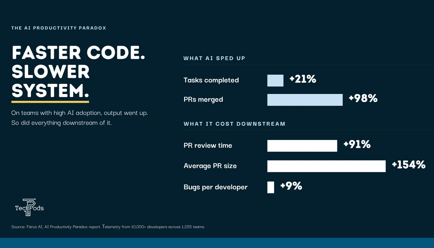 Faros AI data: AI increased tasks completed by 21% and PRs merged by 98%, while PR review time rose 91%, PR size 154% and bugs per developer 9%.